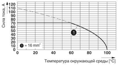 Тип: PLH 16/...-10-ZF<br/>Испытание в соответствии с DIN EN 60512-5-2:2003-01<br/>Кол-во полюсов: 5<br/>Сечение проводника: 16 мм² (только для жестких проводников)