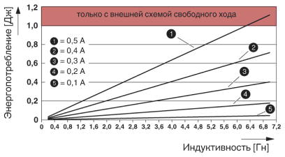 Максимальное потребление энергии выходов при отключении индуктивных нагрузок<br/>На диаграмме показана максимальная энергия, которая может быть направлена на соответствующие выходные группы (выходы от 1 до 8, 9 до 16, 17 до 24, 25 до 32) при отключении индуктивной нагрузки без внешней цепи холостого хода за одно отключение.<br/>Значения по току базируются на омической составляющей постоянного напряжения индуктивной нагрузки.<br/>ВНИМАНИЕ: При использовании внешней цепи холостого хода ограничьте максимум напряжения холостого хода -17 В! При более высоком негативном напряжении внешняя цепь холостого хода не используется.