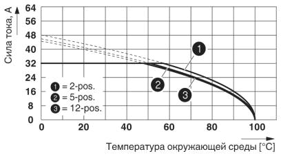 Кривая изменения характеристик: PC 5/...-ST1-7,62 с PCV 5/....-G-7,62<br/>Сечение проводника: 6 мм²