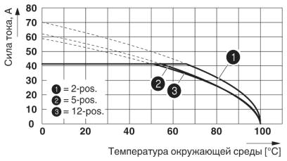 Кривая изменения характеристик: PC 5/...-ST1-7,62 с PCV 5/....-G-7,62<br/>Сечение проводника: 10 мм²