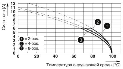 Кривая изменения характеристик для: PTSM 0,5/..-P-2,5 c PTSM 0,5/..-HH-2,5-THR R..