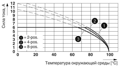 Кривая изменения характеристик для: PTSM 0,5/..-P-2,5 с PTSM 0,5/..-HH-2,5-SMD R..