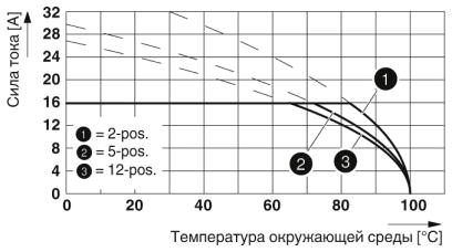 Кривая изменения характеристик: MSTB 2,5 HC/..-STF-5,08 с CCV 2,5/..-GF-5,08 P26THR