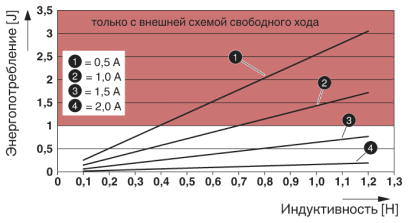 Максимальное потребление энергии выходов при отключении индуктивных нагрузок при 100 % синхронности