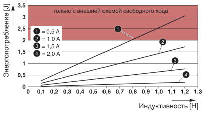 Максимальное потребление энергии выходов при отключении индуктивных нагрузок при 50 % синхронности