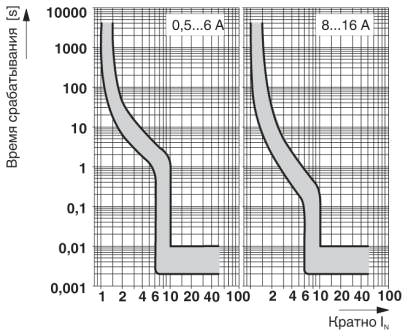 Характеристика сработывания в диапазоне постоянного тока