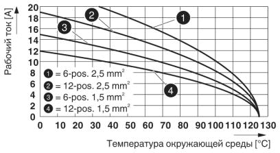 График изменения характеристик