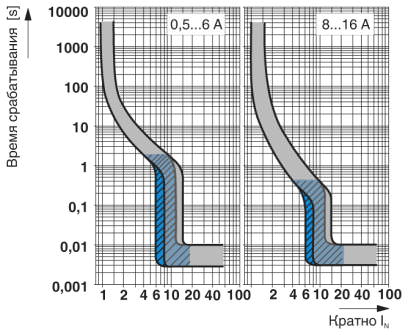 Характеристика срабатывания<br/>серый: диапазон постоянного тока, синий: диапазон переменного тока