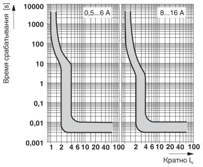 Характеристика сработывания в диапазоне постоянного тока
