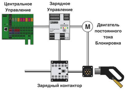 Устройство управления процессом заряда EV Charge Control в комбинации с центральным устройством управления