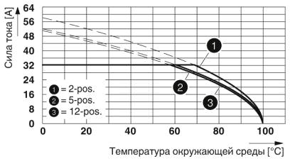 Тип: PC 5/...-STCL1-7,62 с IPC 5/...-STGCL-7,62