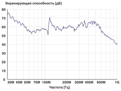 Экранирующая способность