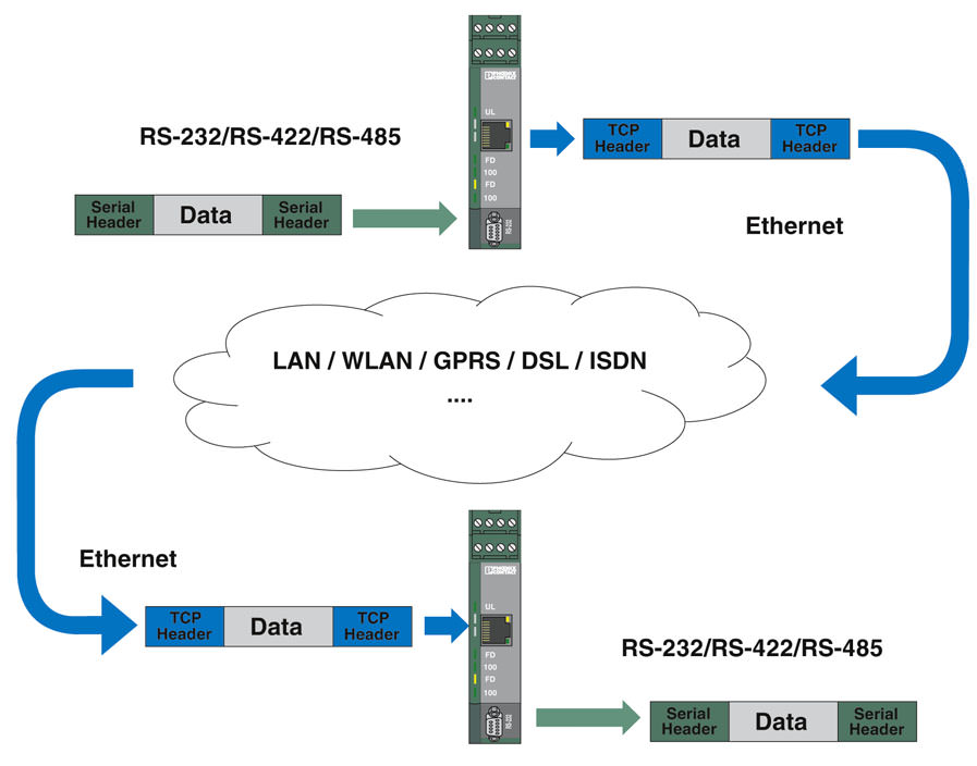 Последовательная передача данных через Ethernet