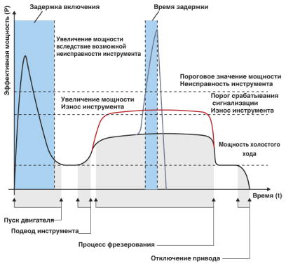 Контроль состояния: металлообрабатывающий станок фрезерует