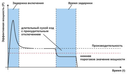 Контроль состояния: сухой ход насоса с электроприводом