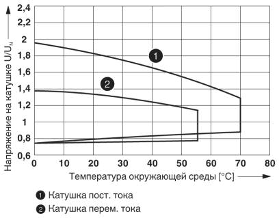 Диапазон рабочих напряжений