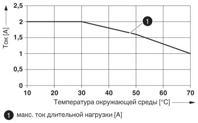 Кривая изменения характеристик: макс. ток длительной нагрузки (на каждую цепь)