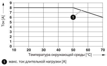 Кривая изменения характеристик: макс. ток длительной нагрузки (питание клемм)