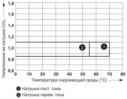 Диапазон рабочих напряжений