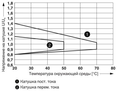 Диапазон рабочих напряжений