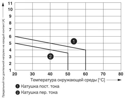 Кривая изменения состояний контакта