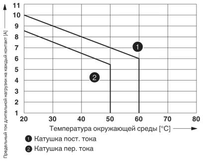 Кривая изменения состояний контакта