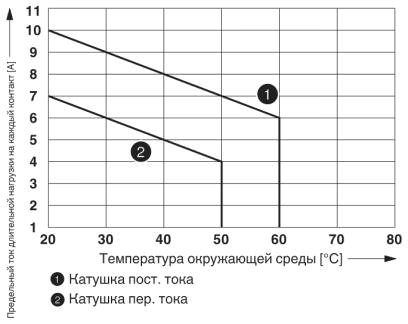 Кривая изменения состояний контакта