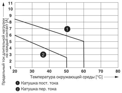 Кривая изменения состояний контакта