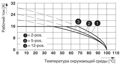 Кривая изменения характеристик для: FKC 2,5 HC/..-ST с MSTBA 2,5 HC/..-G