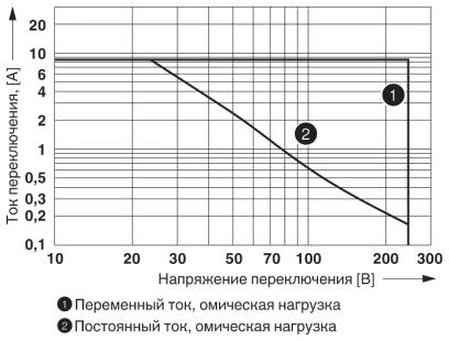 Мощность отключения