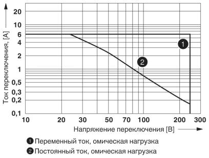 Мощность отключения