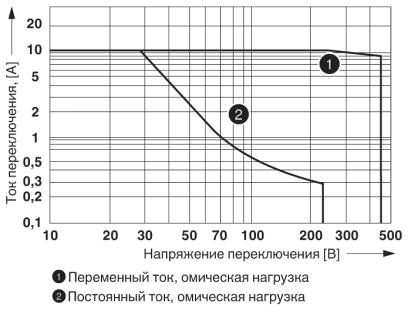 Мощность отключения