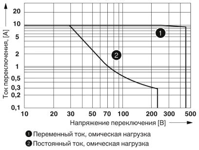 Мощность отключения