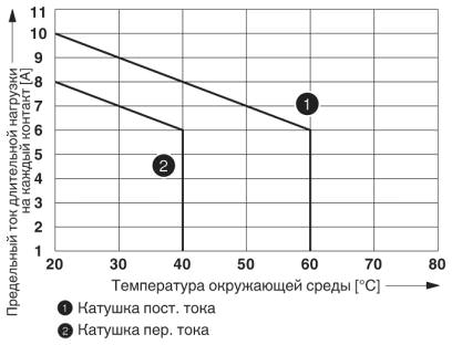 Кривая изменения состояний контакта