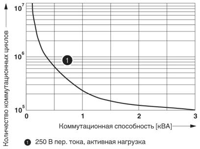 Срок службы электрического устройства