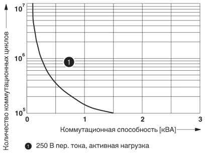 Срок службы электрического устройства