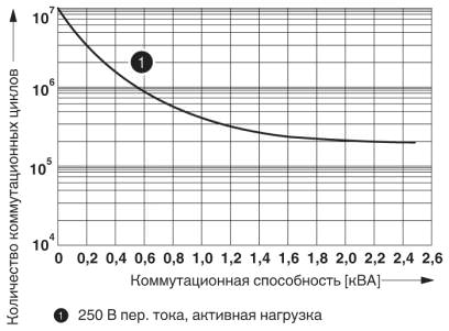 Срок службы электрического устройства