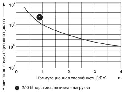 Срок службы электрического устройства