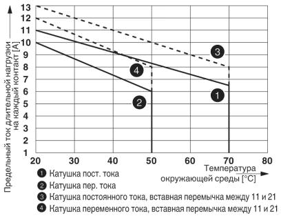 Кривая изменения состояний контакта