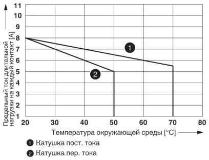 Кривая изменения состояний контакта