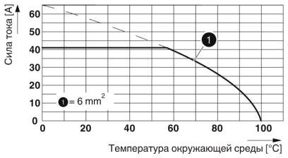 Тип: PLH 5/...-7,5(-ZF)