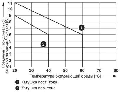 Кривая изменения состояний контакта