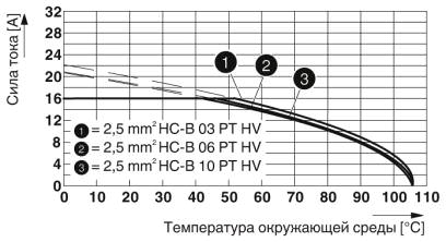 График изменения характеристик для изделия сечением 2,5 мм²