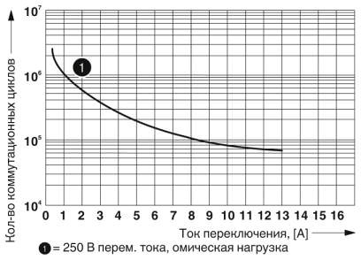 Срок службы электрического устройства