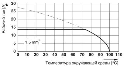 Тип: SPT-THR 1,5/ 5-V-5,0(5,08) P26<br/>Испытание в соответствии с DIN EN 60512-5-2:2003-01<br/>Коэффициент снижения = 1<br/>Количество контактов: 5
