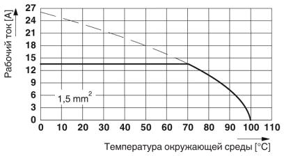 Тип: SPT-THR 1,5/ 5-V-3,5(3,81) P26<br/>Испытание в соответствии с DIN EN 60512-5-2:2003-01<br/>Коэффициент снижения = 1<br/>Количество контактов: 5