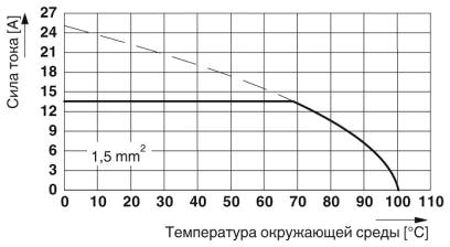 Тип: SPT-THR 1,5/ 5-H-5,0(5,08) P26<br/>Испытание в соответствии с DIN EN 60512-5-2:2003-01<br/>Коэффициент снижения = 1<br/>Количество контактов: 5