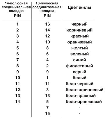 Цветовая маркировка и расположение выводов