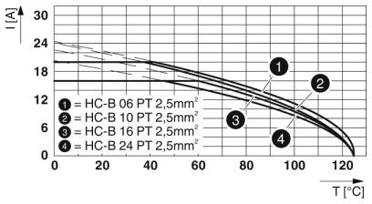 График изменения характеристик для изделия сечением 2,5 мм²