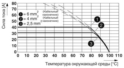 Тип: PT-SG/ 1 8X0,1-2 THR... R24<br/>Испытание в соответствии с DIN EN 60512-5-2:2003-01<br/>Коэффициент снижения = 1<br/>Количество контактов: 1